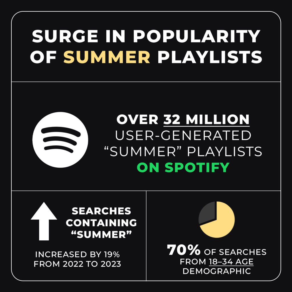 Blog Post Picture Statistics Of Beach Music Playlist Search