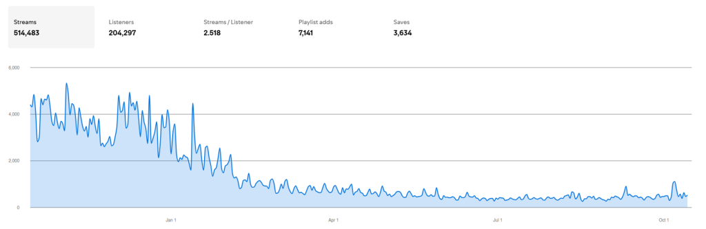 Best Time to Pitch Song to Spotify Playlist - Statistics from Spotify For Artists
