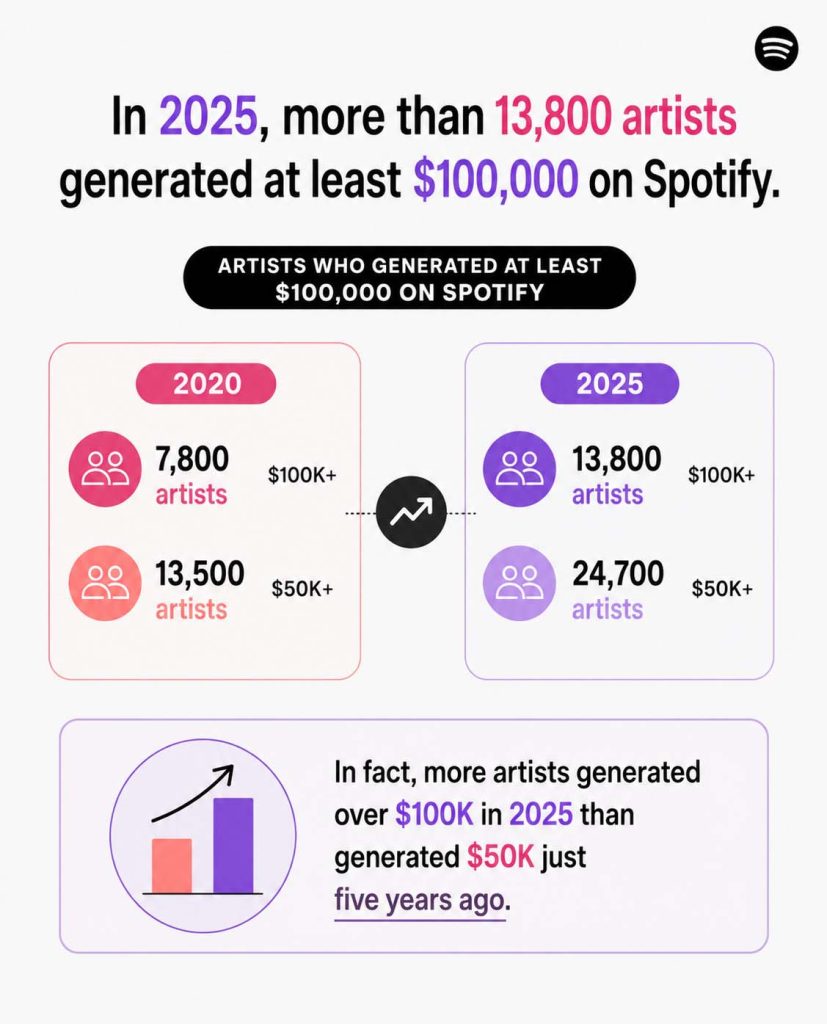 Music-Promotion-Services Statistics: Spotify Artist Earnings in 2025
